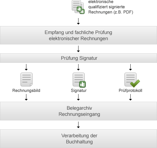 So funktioniert DATEV eRechnung - Eingangsrechnungen